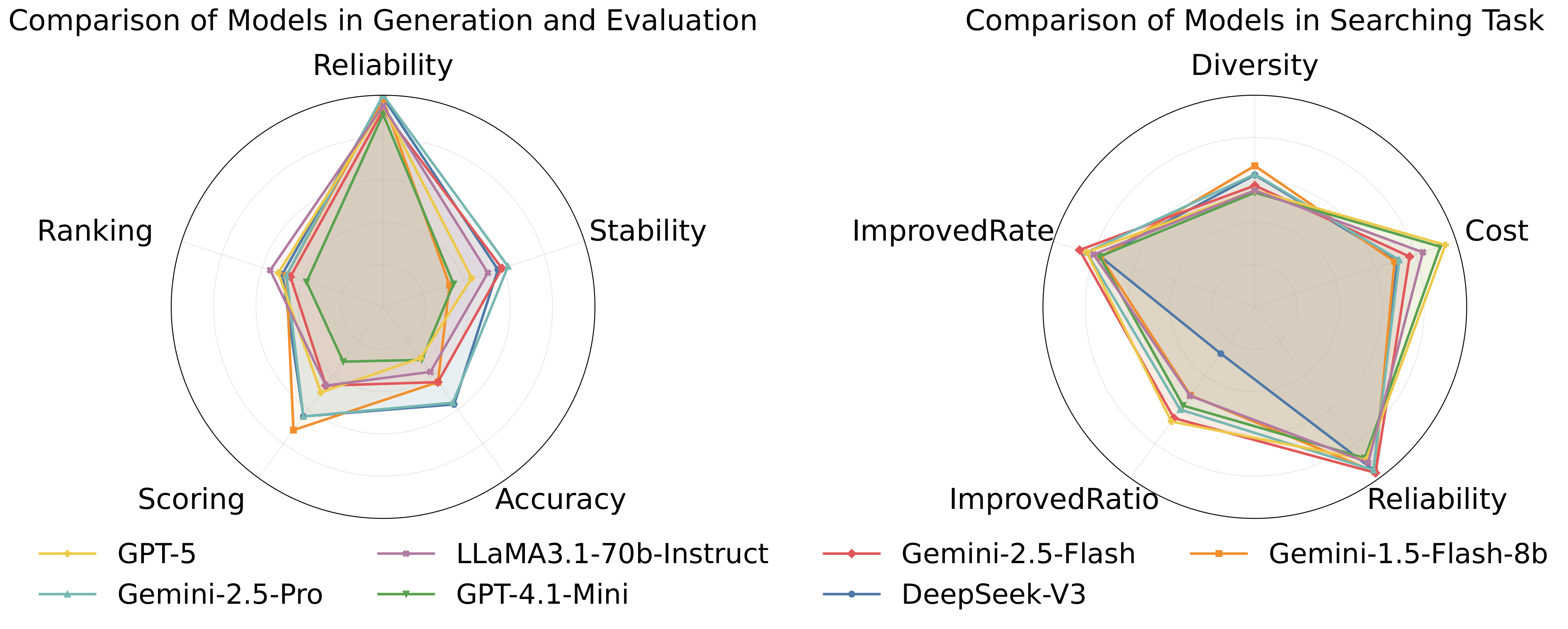 Model Performance Comparison Radar Charts